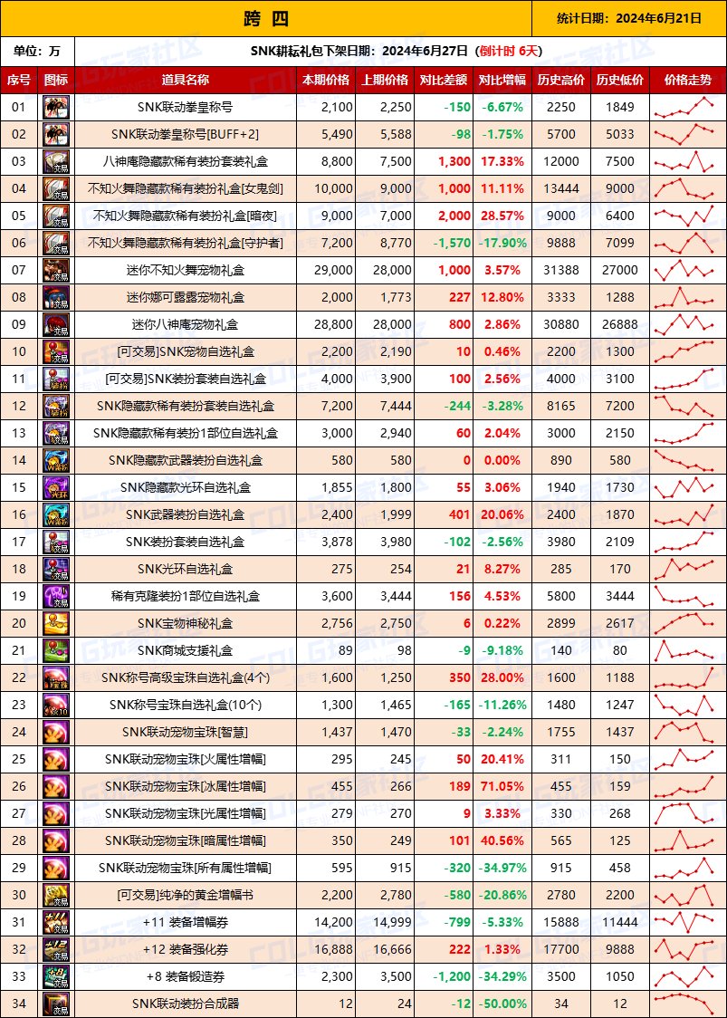 【物价统计】2024耕耘全跨区常驻道具/金币拍卖行价格统计（6月21日-第76期）10