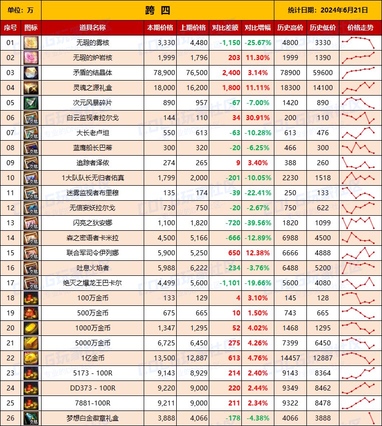 【物价统计】2024耕耘全跨区常驻道具/金币拍卖行价格统计（6月21日-第76期）11