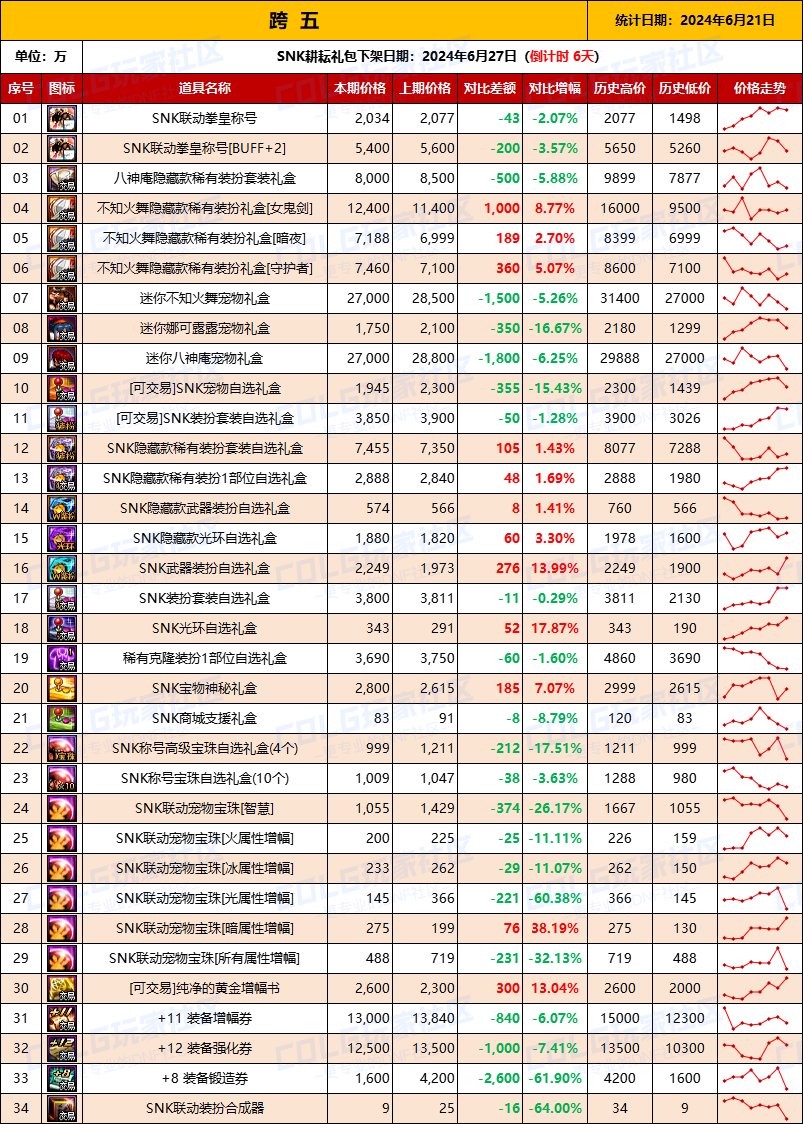 【物价统计】2024耕耘全跨区常驻道具/金币拍卖行价格统计（6月21日-第76期）12