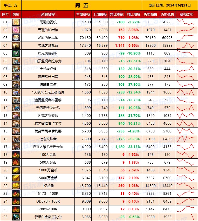 【物价统计】2024耕耘全跨区常驻道具/金币拍卖行价格统计（6月21日-第76期）13