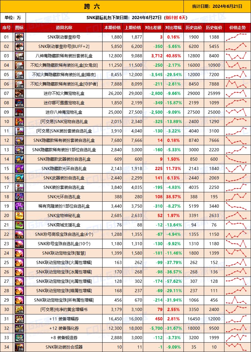 【物价统计】2024耕耘全跨区常驻道具/金币拍卖行价格统计（6月21日-第76期）14