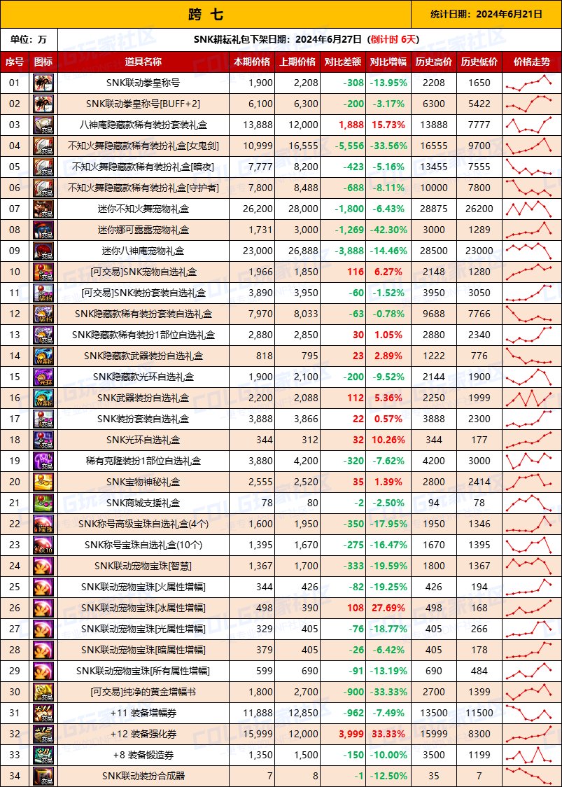 【物价统计】2024耕耘全跨区常驻道具/金币拍卖行价格统计（6月21日-第76期）16