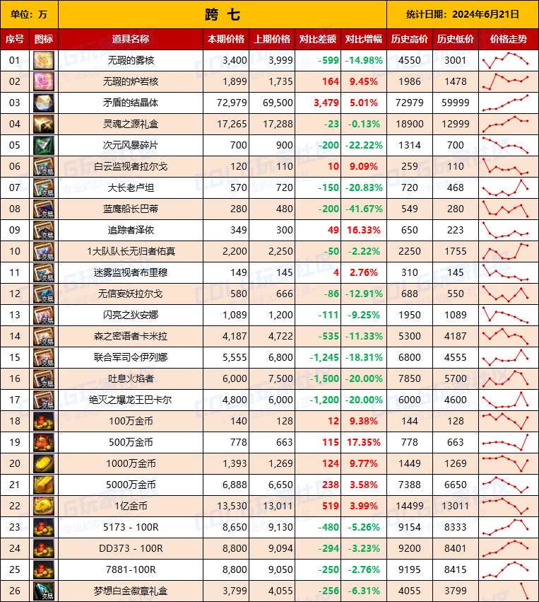 【物价统计】2024耕耘全跨区常驻道具/金币拍卖行价格统计（6月21日-第76期）17