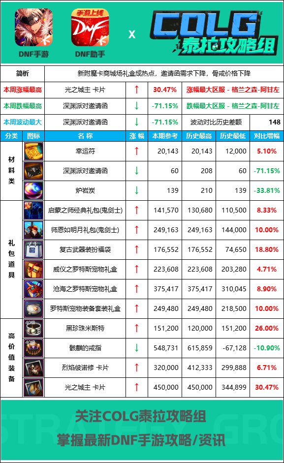 【手游物价】门票断崖城主飙升【6月21日-8大区】热门道具物价分析探讨2