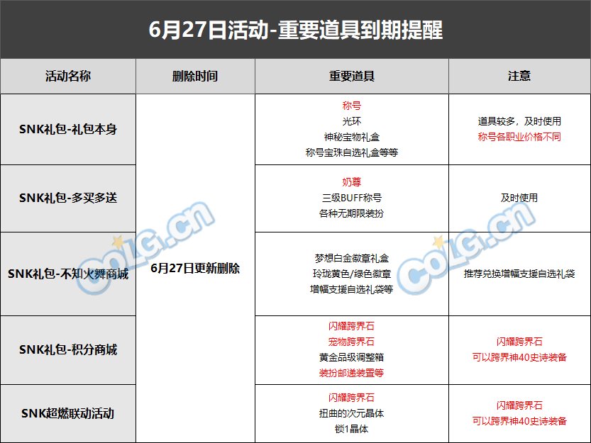 【到期提醒】6月27日活动道具到期提醒，SNK联动礼包、积分商城即将下架10