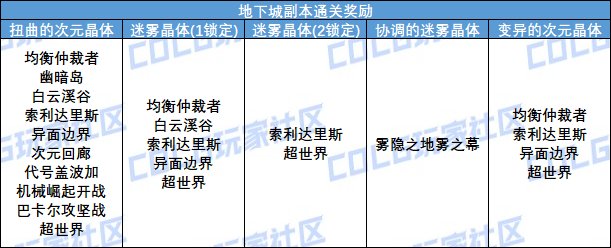 【攻略：备战雾神】迎接雾神团本，准备好这些攻坚不发愁！9