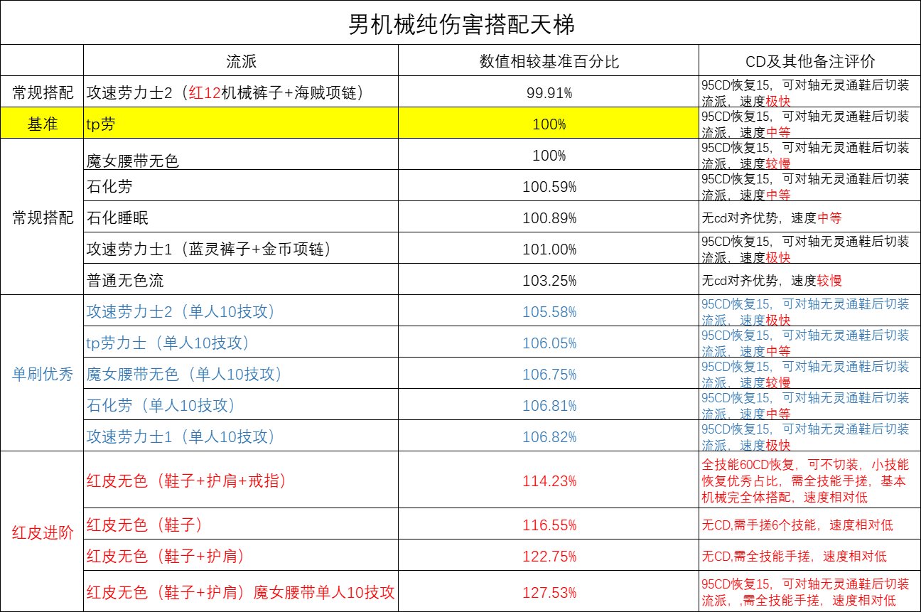 男机械24.07.04雾神攻坚战版本纯伤害搭配天梯1