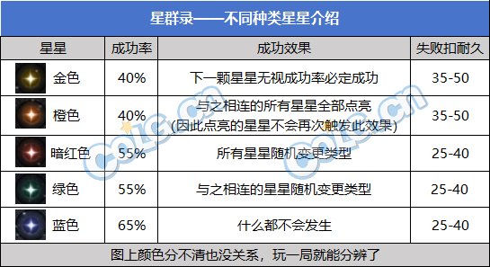 【攻略：星群录】获取太初融合石的重要方式，星群录玩法介绍6