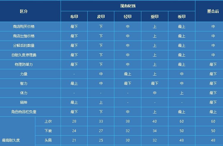 DNF生存力统计24.6材质整合、新弓箭手、雾神装备2