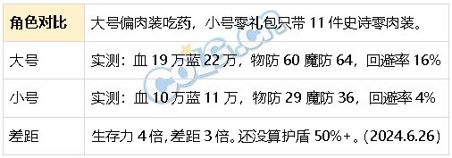 DNF生存力统计24.6材质整合、新弓箭手、雾神装备10