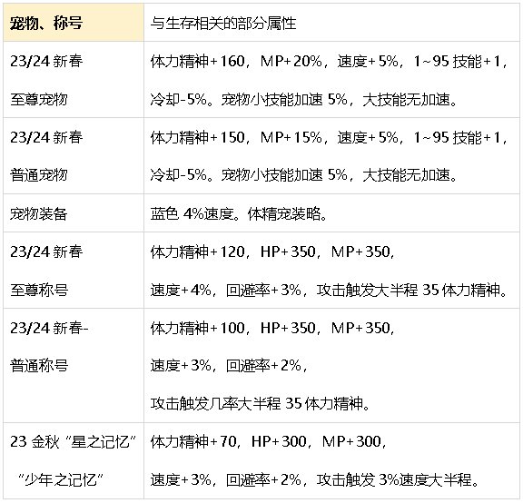 DNF生存力统计24.6材质整合、新弓箭手、雾神装备7