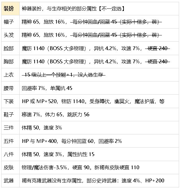 DNF生存力统计24.6材质整合、新弓箭手、雾神装备8
