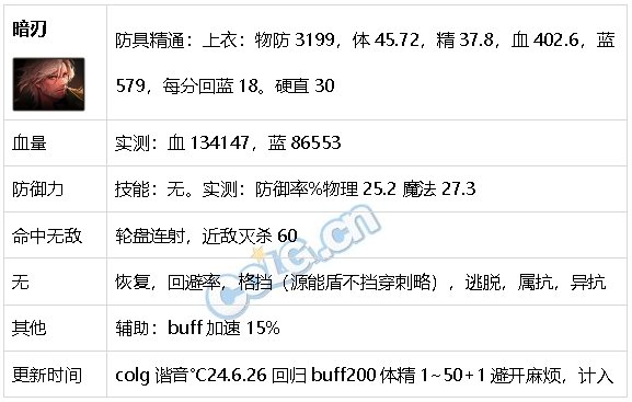 DNF生存力统计24.6材质整合、新弓箭手、雾神装备76