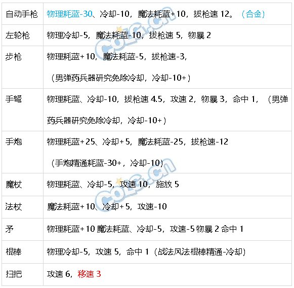 DNF生存力统计24.6材质整合、新弓箭手、雾神装备91