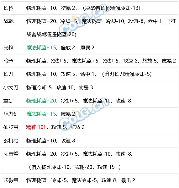 DNF生存力统计24.6材质整合、新弓箭手、雾神装备93