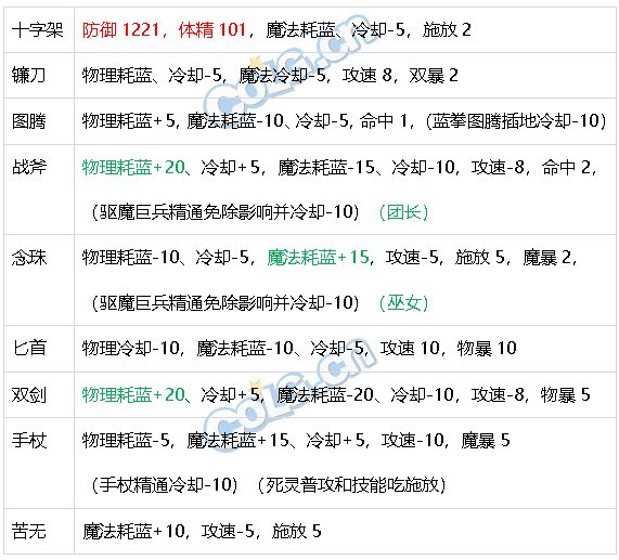 DNF生存力统计24.6材质整合、新弓箭手、雾神装备92