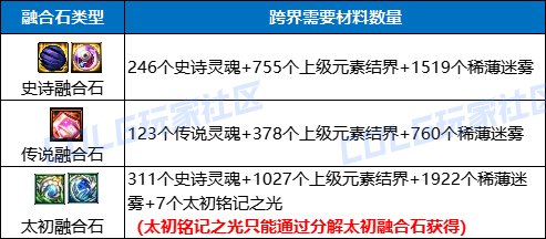 【金秋版本：融合石】融合石系统全面介绍，升级玩法来袭8