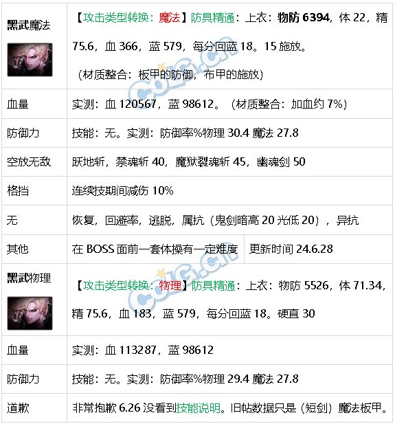 DNF生存力统计24.6材质整合、新弓箭手、雾神装备85