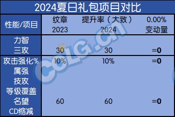 【攻略：夏日礼包】瑰幻深海礼包提升率对比，看看新礼包究竟能提升多少4