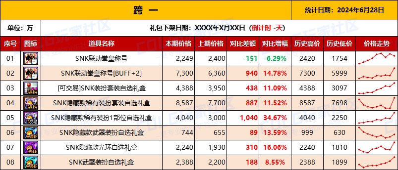 【物价统计】2024耕耘全跨区常驻道具/金币拍卖行价格统计（6月28日-第77期）2