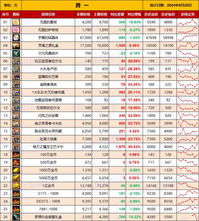 【物价统计】2024耕耘全跨区常驻道具/金币拍卖行价格统计（6月28日-第77期）3