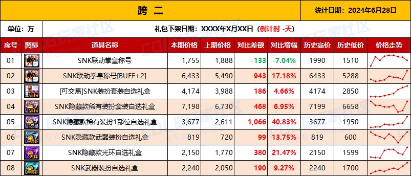 【物价统计】2024耕耘全跨区常驻道具/金币拍卖行价格统计（6月28日-第77期）4
