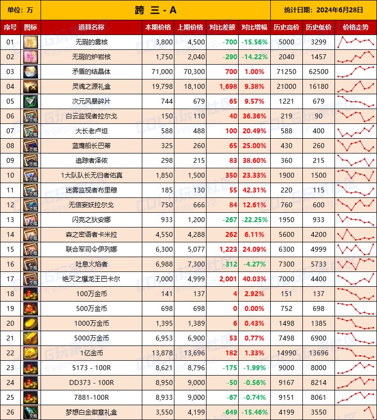 【物价统计】2024耕耘全跨区常驻道具/金币拍卖行价格统计（6月28日-第77期）7