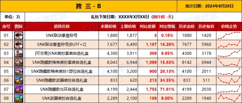 【物价统计】2024耕耘全跨区常驻道具/金币拍卖行价格统计（6月28日-第77期）8