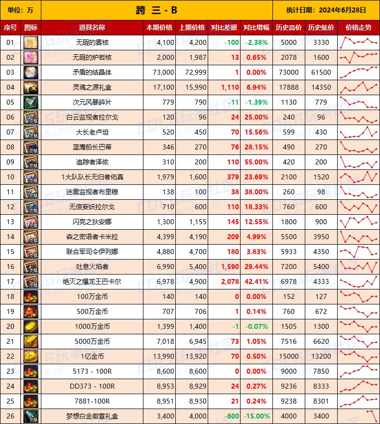 【物价统计】2024耕耘全跨区常驻道具/金币拍卖行价格统计（6月28日-第77期）9
