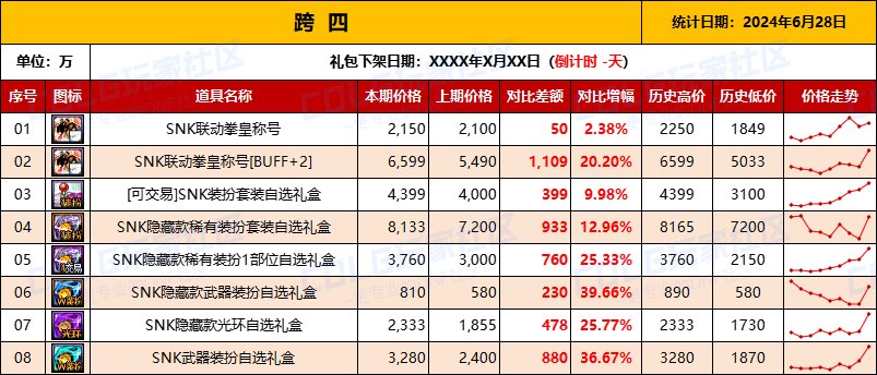【物价统计】2024耕耘全跨区常驻道具/金币拍卖行价格统计（6月28日-第77期）10