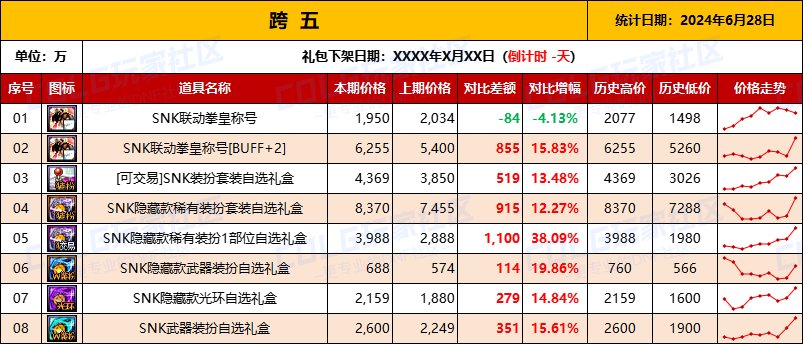 【物价统计】2024耕耘全跨区常驻道具/金币拍卖行价格统计（6月28日-第77期）12