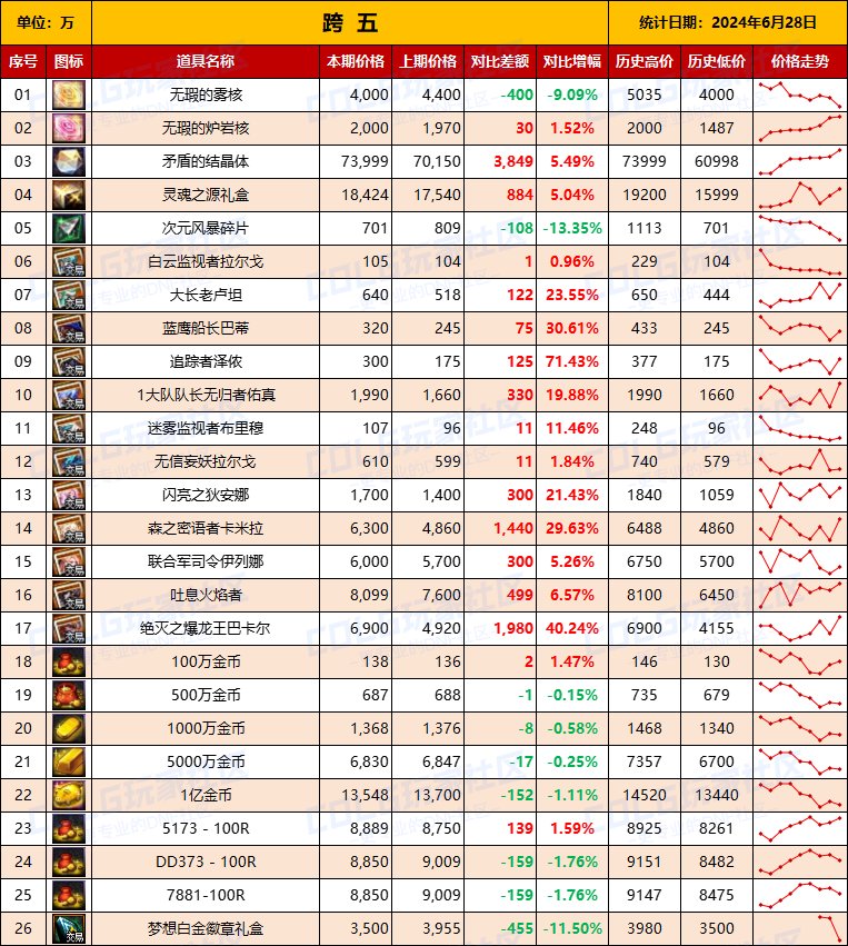 【物价统计】2024耕耘全跨区常驻道具/金币拍卖行价格统计（6月28日-第77期）13