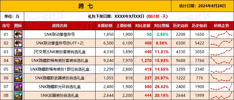 【物价统计】2024耕耘全跨区常驻道具/金币拍卖行价格统计（6月28日-第77期）16