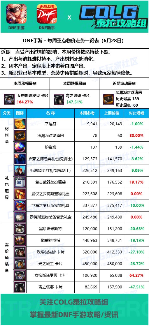 【手游物价】门票断崖城主飙升【6月28日-8大区】热门道具物价分析探讨2