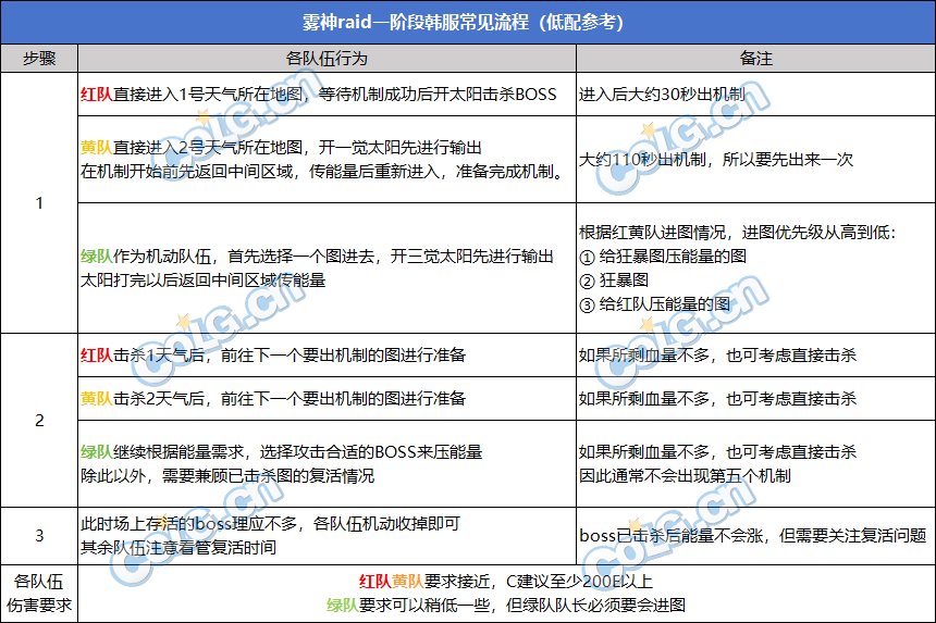 【攻略:攻坚路线】近百次通关经验,雾神攻坚战开荒路线分享(国服&韩服双视角)9