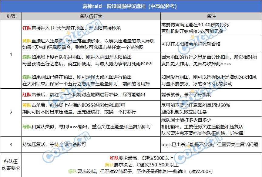 【攻略:攻坚路线】近百次通关经验,雾神攻坚战开荒路线分享(国服&韩服双视角)10