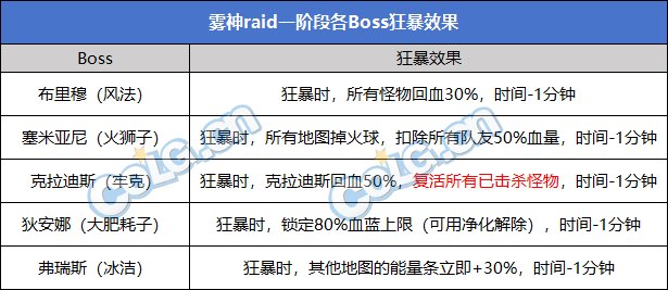 【攻略:攻坚路线】近百次通关经验,雾神攻坚战开荒路线分享(国服&韩服双视角)4