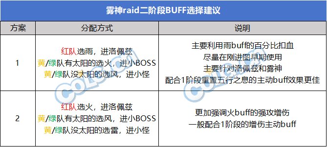 【攻略:攻坚路线】近百次通关经验,雾神攻坚战开荒路线分享(国服&韩服双视角)13