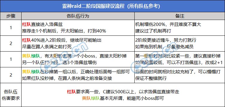【攻略:攻坚路线】近百次通关经验,雾神攻坚战开荒路线分享(国服&韩服双视角)20