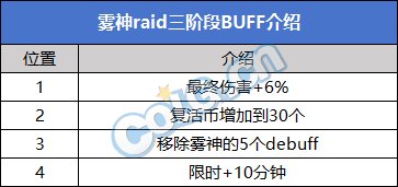 【攻略:攻坚路线】近百次通关经验,雾神攻坚战开荒路线分享(国服&韩服双视角)22