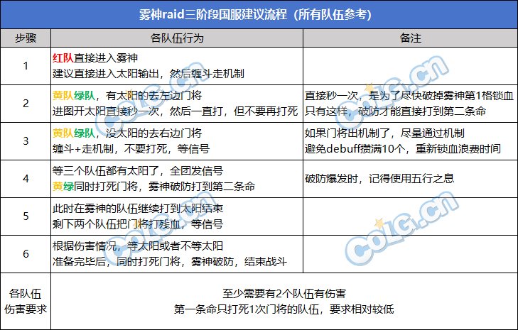 【攻略:攻坚路线】近百次通关经验,雾神攻坚战开荒路线分享(国服&韩服双视角)29