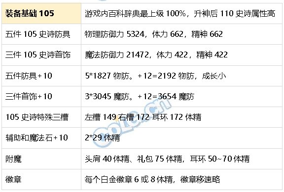 DNF生存力统计24.6材质整合、新弓箭手、雾神装备6