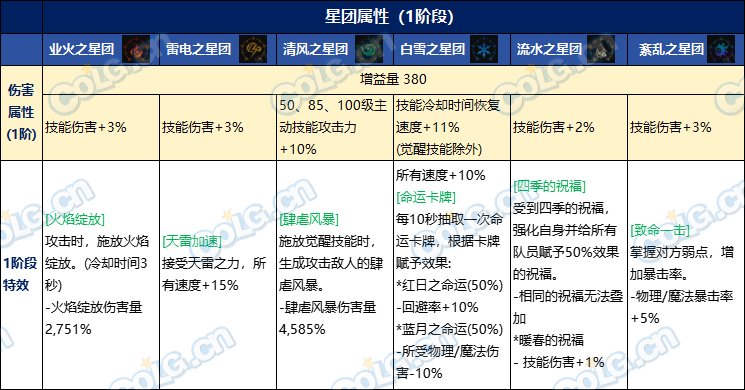 【攻略：雾神武器】最快首周即可太初毕业？雾神武器全方位分析11