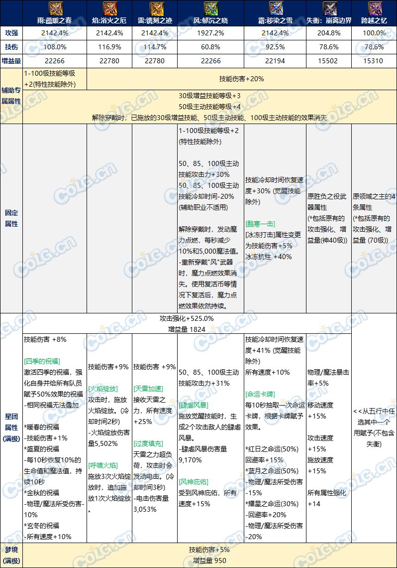 【攻略：雾神武器】雾神武器全方位解读，属性&玩法一网打尽(内含武器选择推荐)14