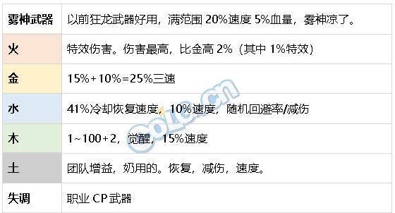DNF生存力统计24.6材质整合、新弓箭手、雾神装备97