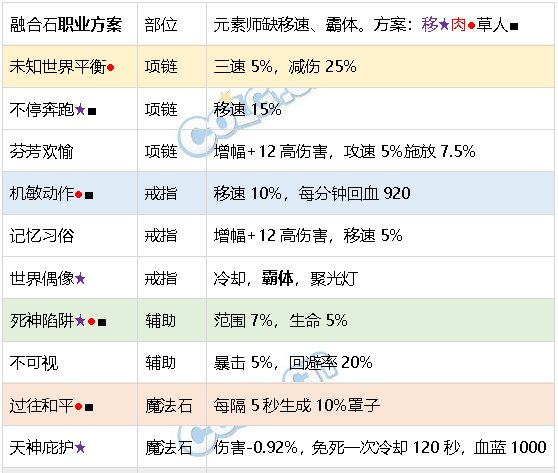 DNF生存力统计24.6材质整合、新弓箭手、雾神装备99