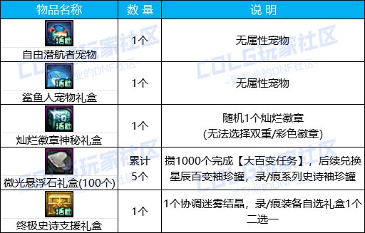 【攻略：版本活动】增幅保护携手特别司南礼盒来袭，挑战雾神赢外观好礼11
