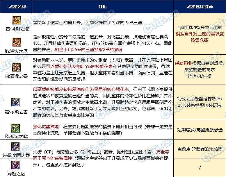 【攻略：雾神武器】最快首周即可太初毕业？雾神武器全方位分析20