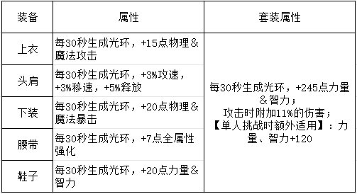 【栏目：泰拉科研所】DNF泰拉科研所第一期，威武之师套辅助能力究竟如何2