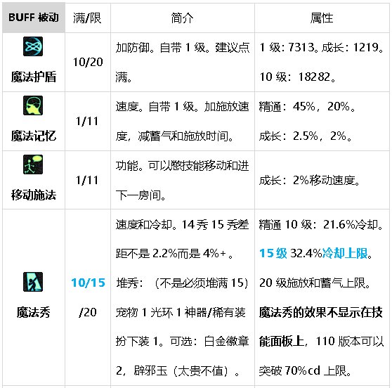 元素师百科24.7.4雾神团本平平无奇，移速爽4